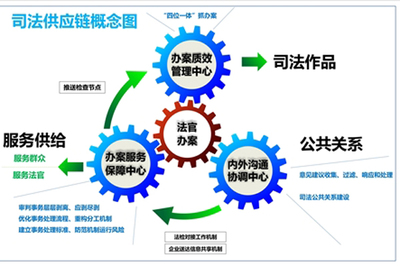 成都市 构建“司法供应链”管理新模式，提升公共关系服务效能